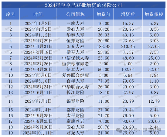 大限將至！償付能力過渡期進入倒計時，保險業(yè)增資發(fā)債已近千億