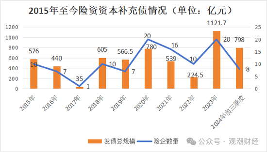 大限將至！償付能力過渡期進入倒計時，保險業(yè)增資發(fā)債已近千億