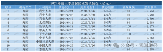 大限將至！償付能力過渡期進入倒計時，保險業(yè)增資發(fā)債已近千億