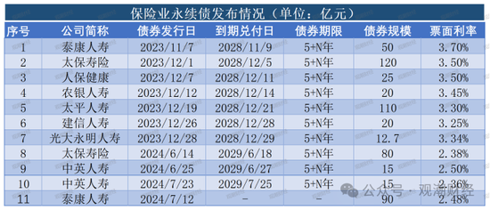 大限將至！償付能力過渡期進入倒計時，保險業(yè)增資發(fā)債已近千億