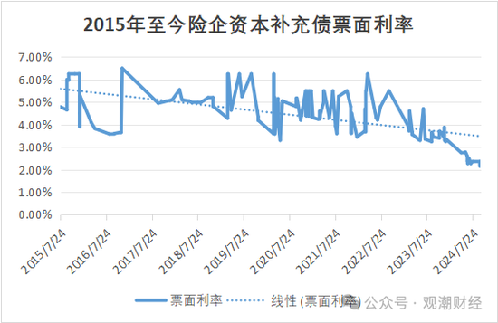 大限將至！償付能力過渡期進入倒計時，保險業(yè)增資發(fā)債已近千億