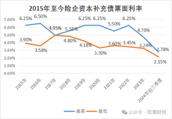 大限將至！償付能力過渡期進入倒計時，保險業(yè)增資發(fā)債已近千億