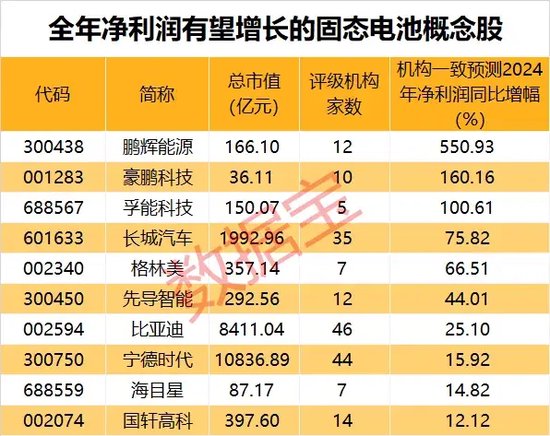 暴漲近550%！熱門牛股跌停開盤，漲停收盤！固態(tài)電池迎重大進展，5倍業(yè)績潛力股出爐