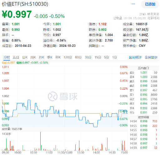 多股業(yè)績喜人！資金密集搶籌，價(jià)值ETF（510030）60日吸金超2600萬元！機(jī)構(gòu)：建議保持多頭思維