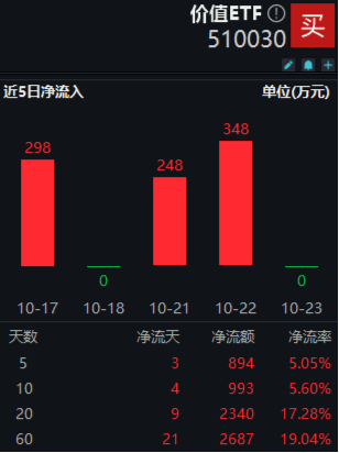 多股業(yè)績喜人！資金密集搶籌，價(jià)值ETF（510030）60日吸金超2600萬元！機(jī)構(gòu)：建議保持多頭思維