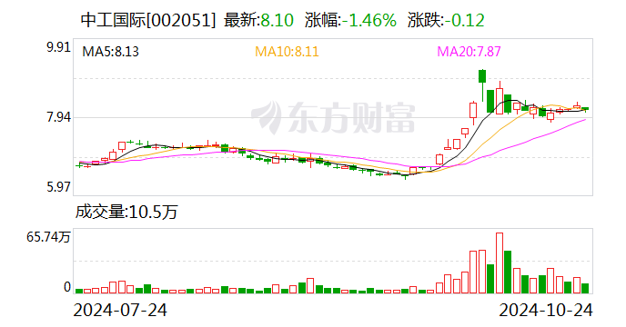 中工國際：前三季度新簽合同額合計22.44億美元