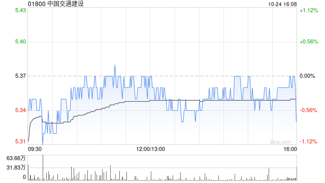 中國交通建設(shè)前三季度新簽合同額為1.28萬億元 同比增長9.28%