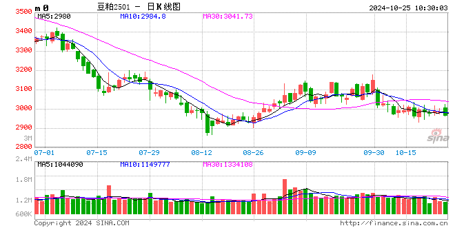 光大期貨：農(nóng)產(chǎn)品類日?qǐng)?bào)10.25