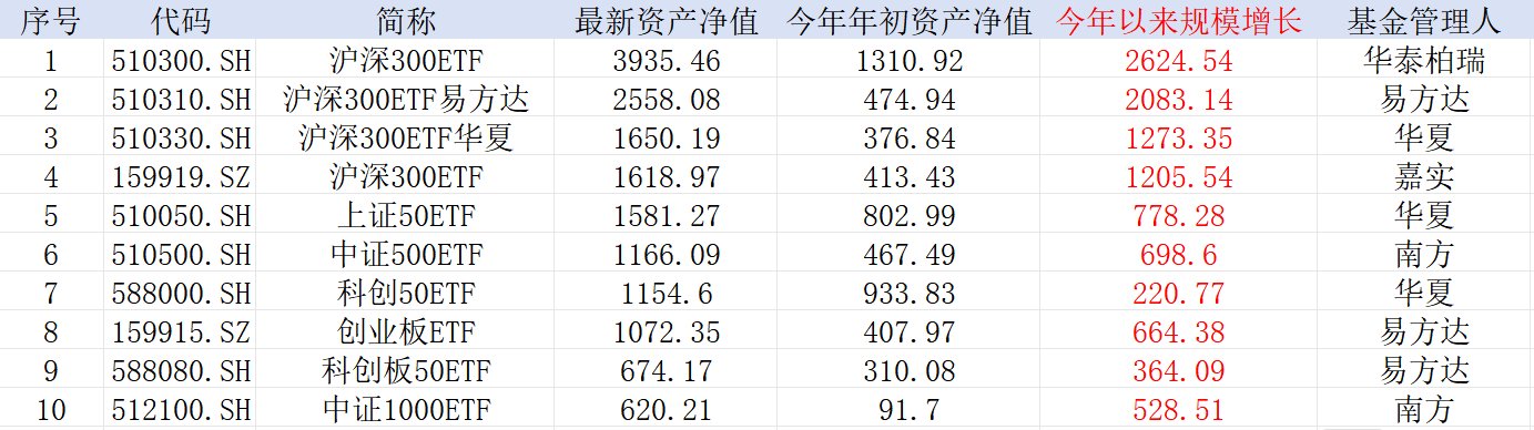 中證A500，公募不能輸?shù)膽?zhàn)爭！