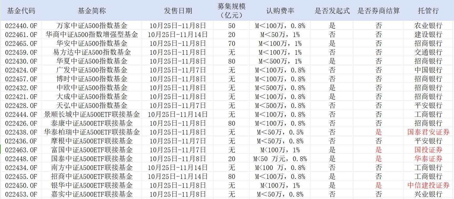 中證A500，公募不能輸?shù)膽?zhàn)爭！