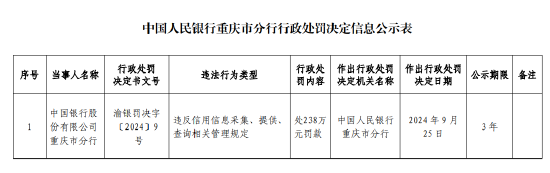 中國(guó)銀行重慶市分行被罰238萬(wàn)元：違反信用信息采集、提供、 查詢相關(guān)管理規(guī)定