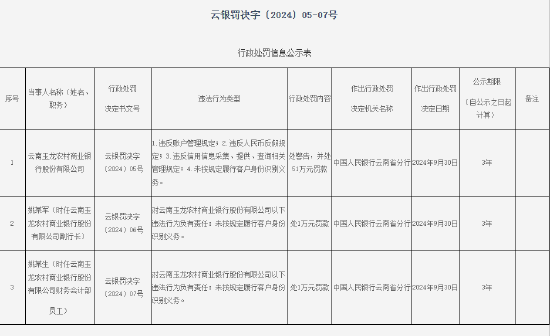 云南玉龍農(nóng)村商業(yè)銀行被罰51萬元：因未按照規(guī)定履行客戶身份識別義務(wù)等四項違法行為