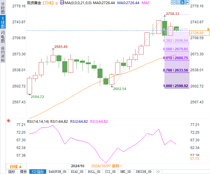 黃金繼續(xù)漲破新高還是短線回調？今晚美國數(shù)據(jù)或成關鍵一擊！