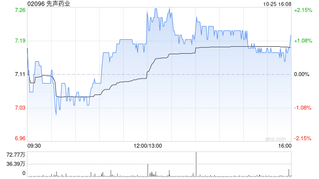 中金：上調(diào)先聲藥業(yè)目標(biāo)價(jià)至8.8港元 維持“跑贏行業(yè)”評級(jí)