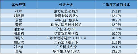 百億基金經(jīng)理調(diào)倉思路曝光