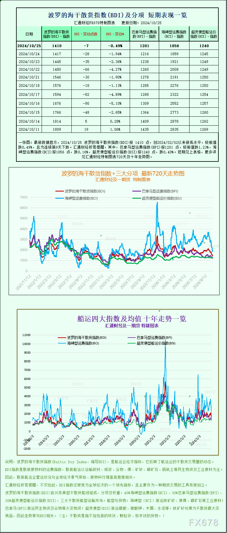 一張圖：波羅的海指數(shù)連續(xù)第九天下跌，因各類船舶運(yùn)費(fèi)下跌