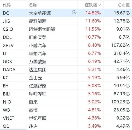 納斯達(dá)克中國(guó)金龍指數(shù)漲2%