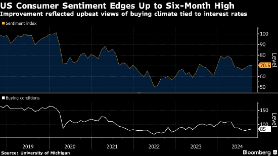 美國(guó)消費(fèi)者信心升至六個(gè)月高點(diǎn) 受降息預(yù)期和美國(guó)大選影響