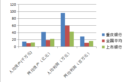 以畝產(chǎn)論英雄看重慶銀行核心競(jìng)爭(zhēng)力