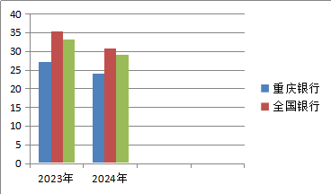 以畝產(chǎn)論英雄看重慶銀行核心競(jìng)爭(zhēng)力