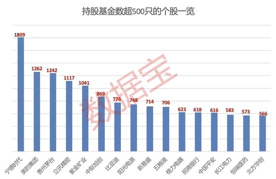 大增340余只，“寧王”被盯上！基金三季度末重倉超2500股，19股獲增持超1億股