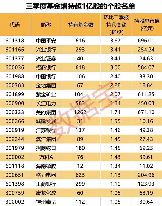 大增340余只，“寧王”被盯上！基金三季度末重倉超2500股，19股獲增持超1億股