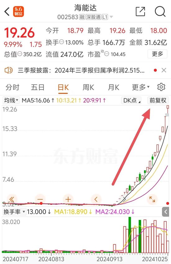 22天18板！大牛股重申：不存在！