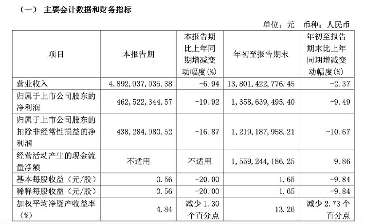 財(cái)報(bào)透視｜易主換帥后，顧家家居營收利潤雙降！第三季度凈利降19.92%，被前高管起訴討薪