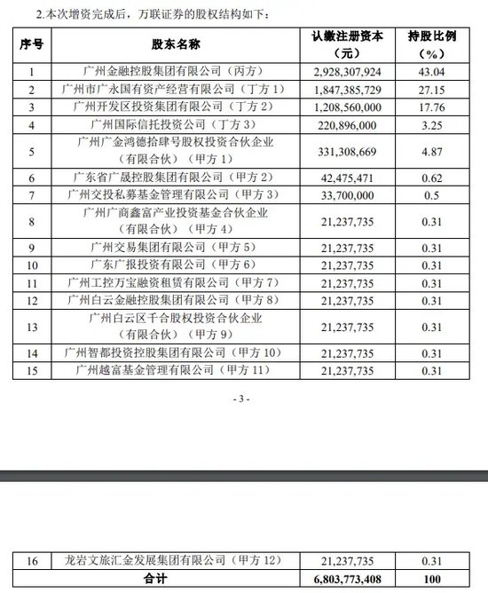 券商萬聯(lián)證券20億元增資擴(kuò)股