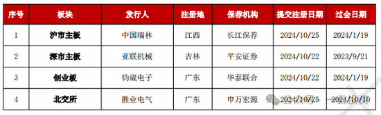 加速，下周4家上會(huì)，IPO新常態(tài)化啥模樣？今年409家終止企業(yè)，未來(lái)“命”在何方？