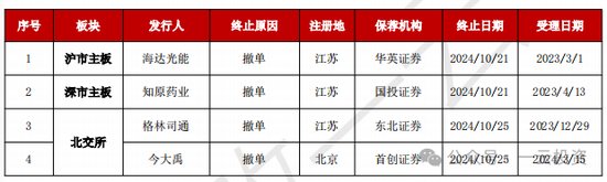 加速，下周4家上會(huì)，IPO新常態(tài)化啥模樣？今年409家終止企業(yè)，未來(lái)“命”在何方？