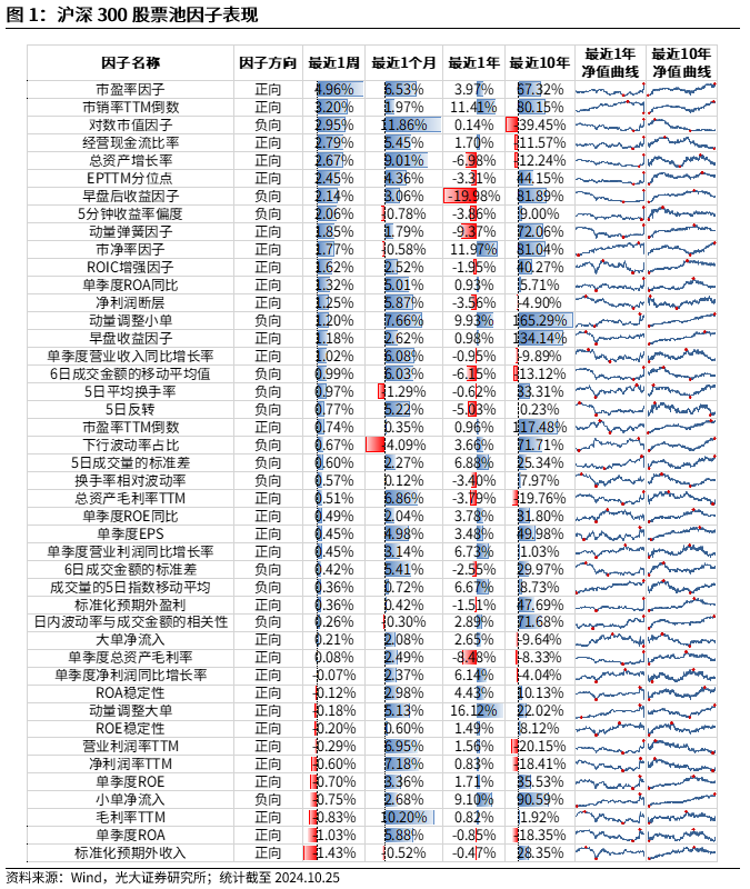 【光大金工】市場反轉(zhuǎn)效應(yīng)明顯、小市值風(fēng)格占優(yōu)——量化組合跟蹤周報20241026