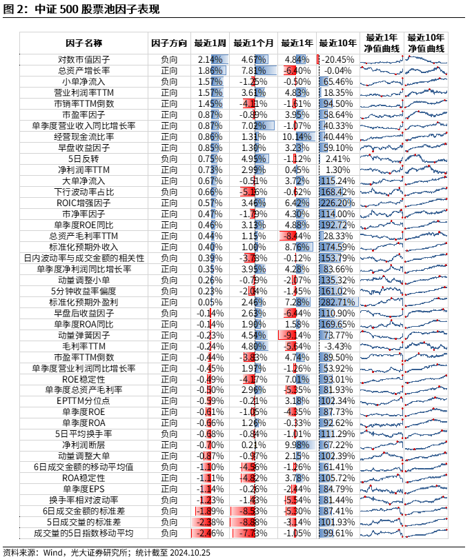 【光大金工】市場反轉(zhuǎn)效應(yīng)明顯、小市值風(fēng)格占優(yōu)——量化組合跟蹤周報20241026