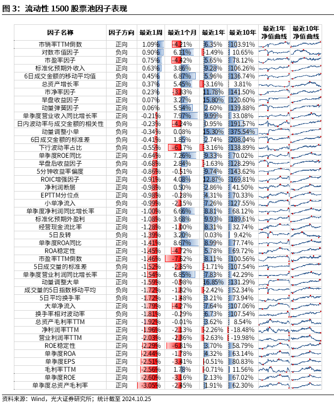 【光大金工】市場反轉(zhuǎn)效應(yīng)明顯、小市值風(fēng)格占優(yōu)——量化組合跟蹤周報20241026