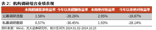 【光大金工】市場反轉(zhuǎn)效應(yīng)明顯、小市值風(fēng)格占優(yōu)——量化組合跟蹤周報20241026