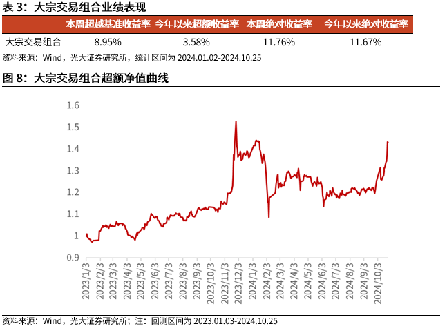 【光大金工】市場反轉(zhuǎn)效應(yīng)明顯、小市值風(fēng)格占優(yōu)——量化組合跟蹤周報20241026