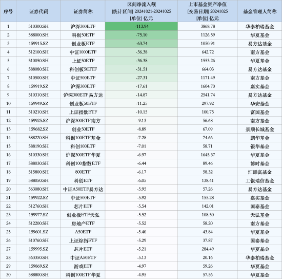 最不受歡迎ETF：上周華泰柏瑞滬深300ETF遭凈贖回113.94億元，華夏科創(chuàng)50ETF遭凈贖回75.10億元