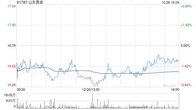 山東黃金公布第三季度業(yè)績 歸母凈利潤約6.82億元同比增長46.62%