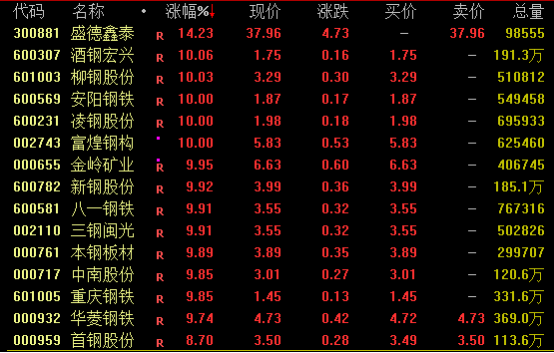 鋼鐵股掀漲停潮、黑色商品爆發(fā)！原因是？