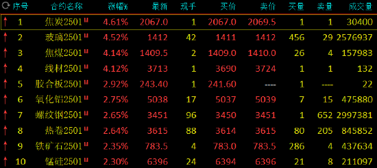 鋼鐵股掀漲停潮、黑色商品爆發(fā)！原因是？