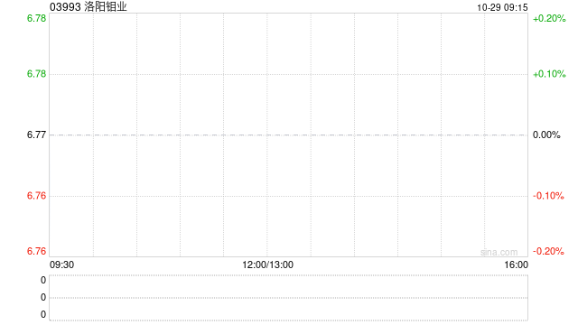 洛陽(yáng)鉬業(yè)公布第三季度業(yè)績(jī) 歸母凈利潤(rùn)約28.56億元同比增長(zhǎng)64.12%