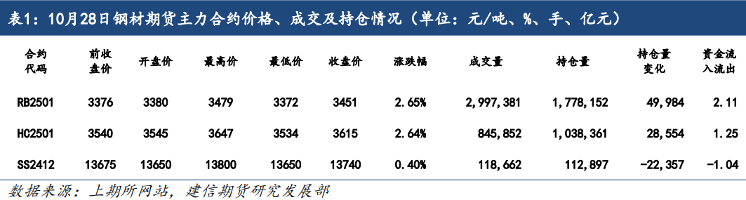 鋼材：基本面仍具韌性，期價再度走強