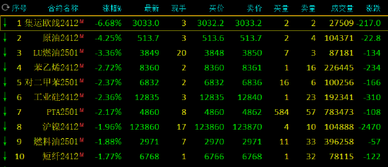 午評：集運(yùn)指數(shù)跌超6% SC原油跌超4%