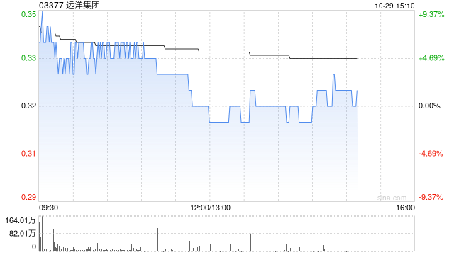 遠(yuǎn)洋集團(tuán)公布完成贖回2億美元3.8%增信綠色票據(jù)