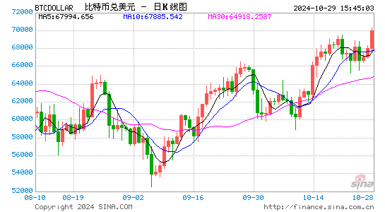 突然！加密貨幣拉升 7.3萬(wàn)人爆倉(cāng)！國(guó)際資管巨頭持有超2000億元比特幣