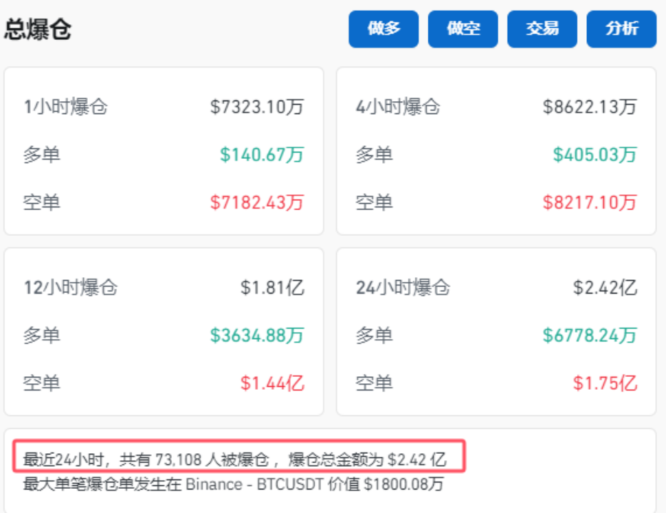 突然！加密貨幣拉升 7.3萬(wàn)人爆倉(cāng)！國(guó)際資管巨頭持有超2000億元比特幣