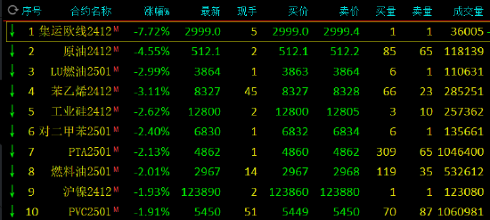 收評：集運指數(shù)跌超7% SC原油跌超4%