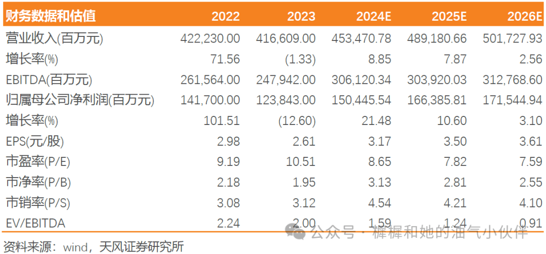 【天風(fēng)能源】中國海油：Q3凈利潤369億，業(yè)績符合預(yù)期