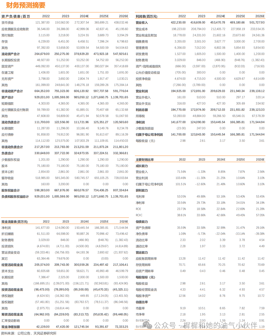 【天風(fēng)能源】中國海油：Q3凈利潤369億，業(yè)績符合預(yù)期