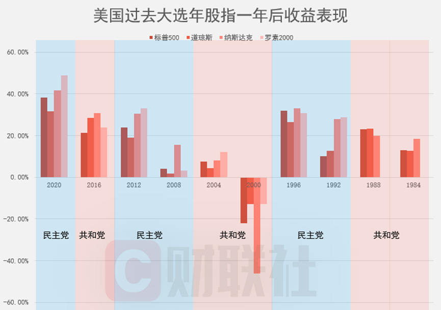 美國大選冷知識：“跛腳鴨總統(tǒng)”反而更能令美股充滿激情？